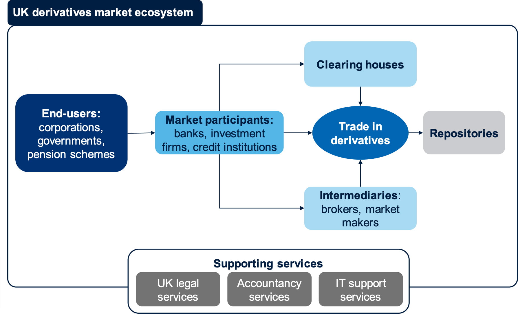 Figure A1.3 Illustrative diagram of the UK derivatives market ecosystem