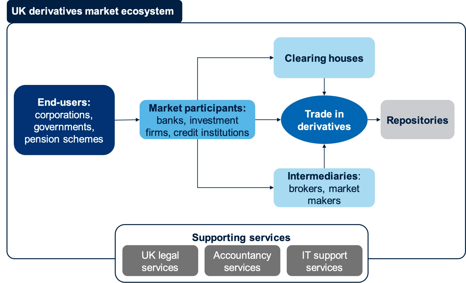 figure-A1.3 Figure A1.3 Illustrative diagram of the UK derivatives market ecosystem
