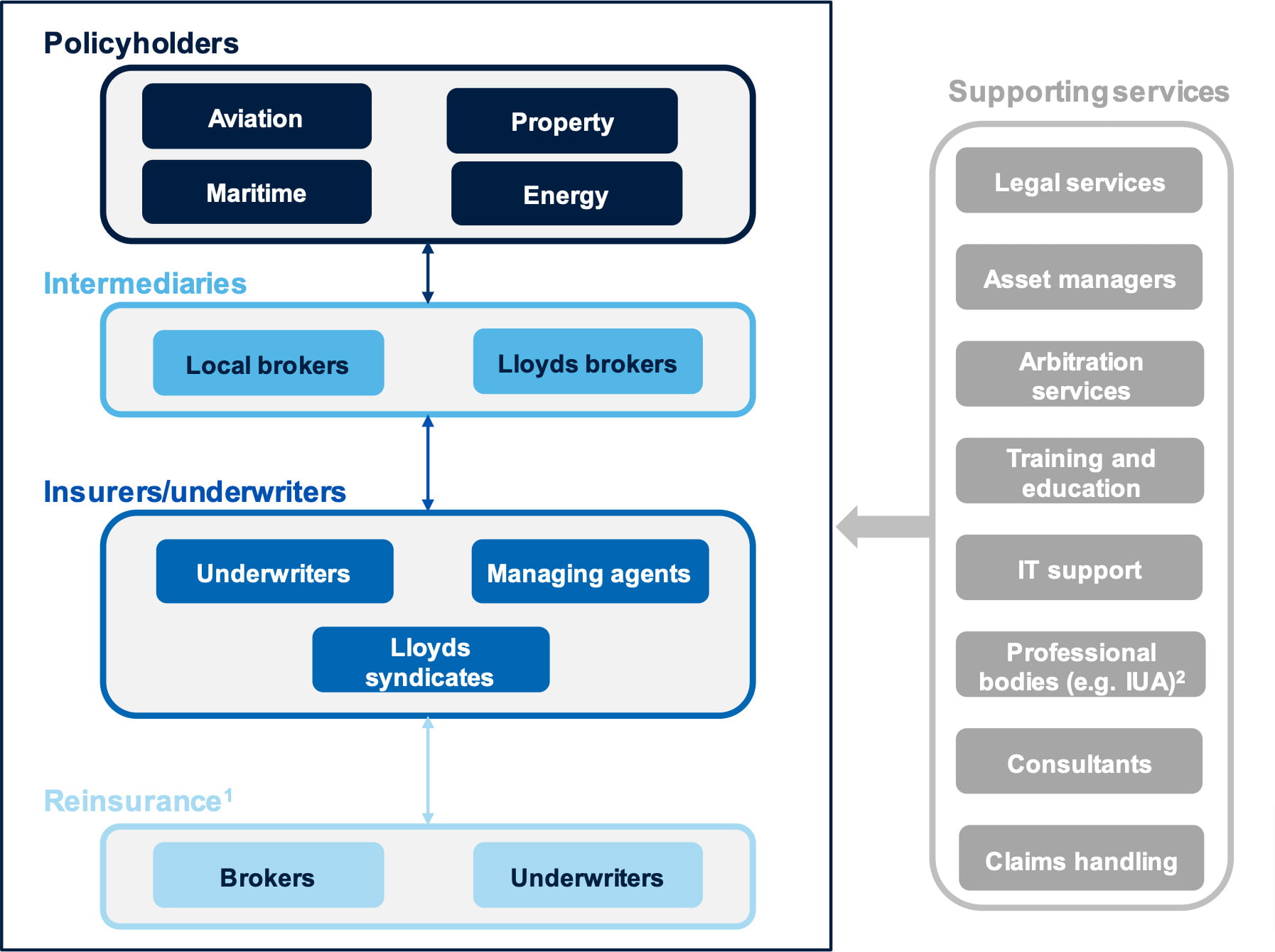 Figure A1.4 Illustrative diagram of the international insurance contracts ecosystem