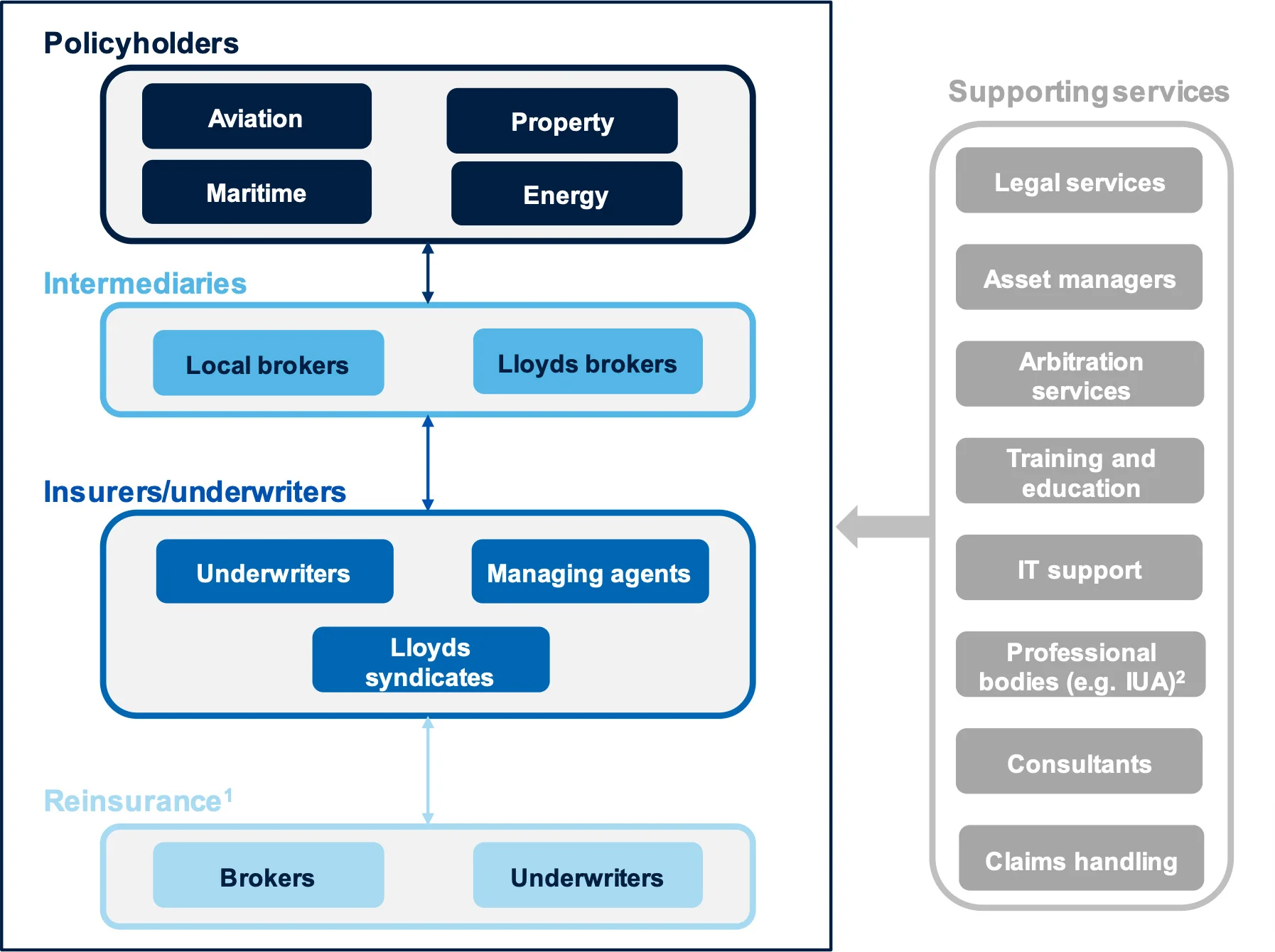 figure-A1.4 Figure A1.4 Illustrative diagram of the international insurance contracts ecosystem